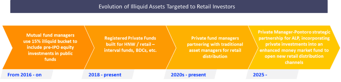 Evolution of Illiquid Assets Trageted